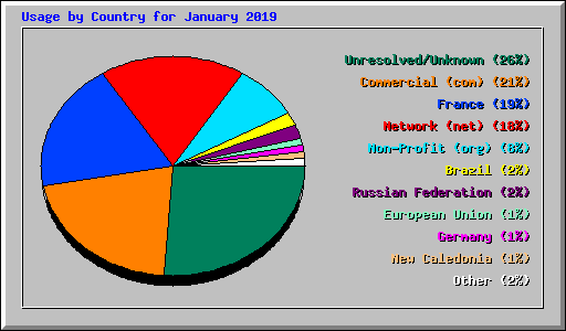 Usage by Country for January 2019