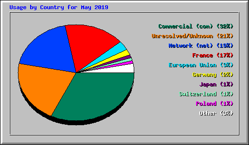 Usage by Country for May 2019