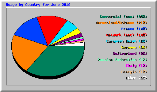 Usage by Country for June 2019