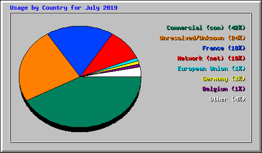 Usage by Country for July 2019