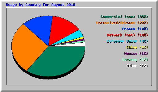 Usage by Country for August 2019