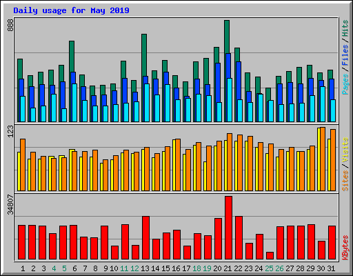 Daily usage for May 2019