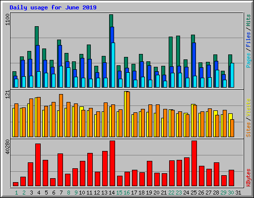 Daily usage for June 2019