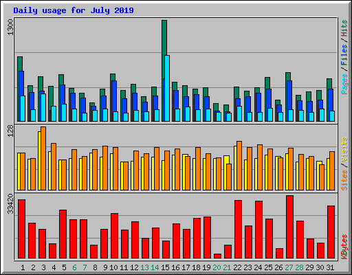 Daily usage for July 2019