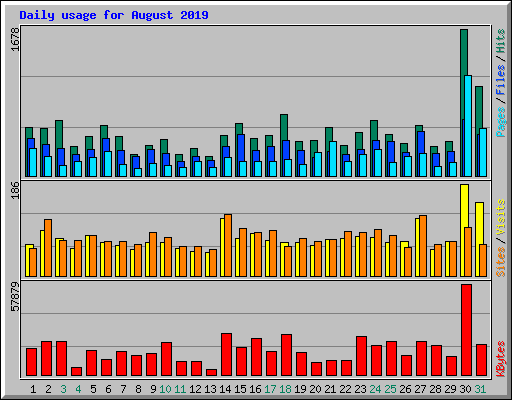 Daily usage for August 2019