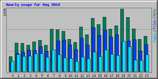 Hourly usage for May 2019