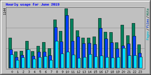 Hourly usage for June 2019