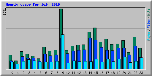 Hourly usage for July 2019