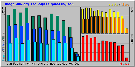 Usage summary for esprit-yachting.com