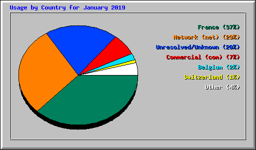 Usage by Country for January 2019