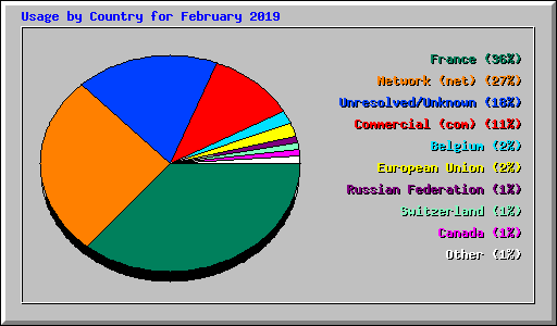 Usage by Country for February 2019