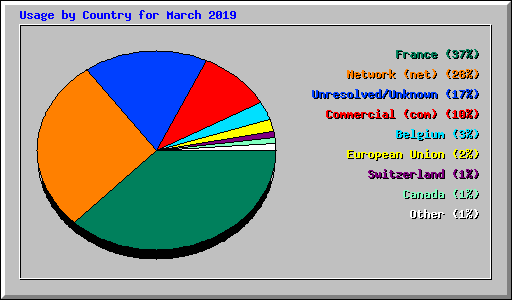 Usage by Country for March 2019