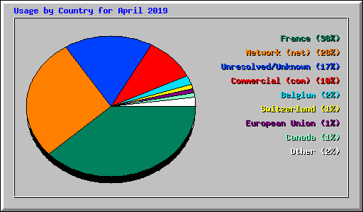 Usage by Country for April 2019