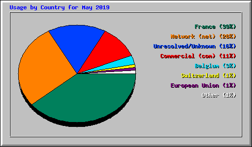 Usage by Country for May 2019