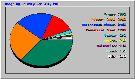 Usage by Country for July 2019