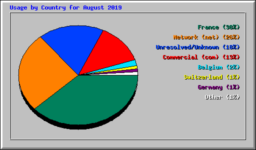 Usage by Country for August 2019