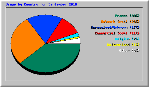 Usage by Country for September 2019