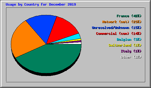 Usage by Country for December 2019