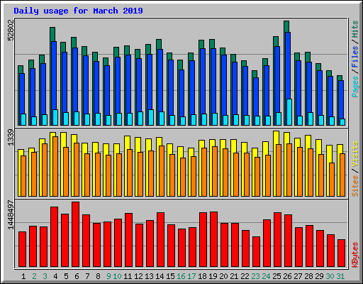 Daily usage for March 2019