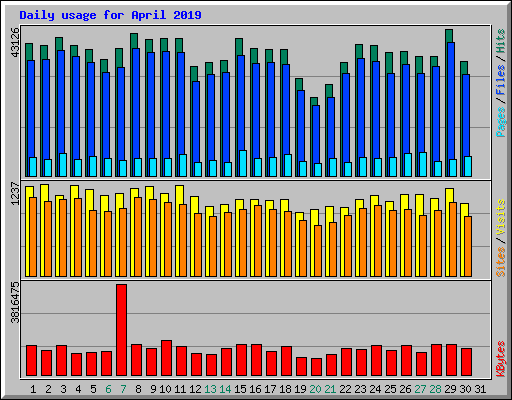 Daily usage for April 2019