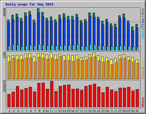 Daily usage for May 2019