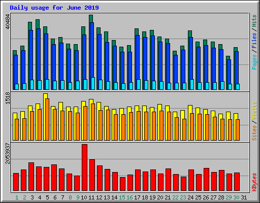 Daily usage for June 2019