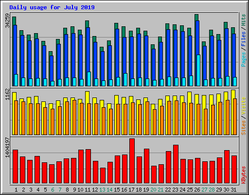 Daily usage for July 2019