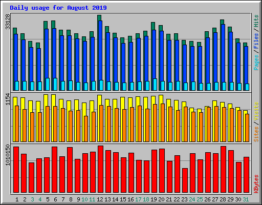 Daily usage for August 2019