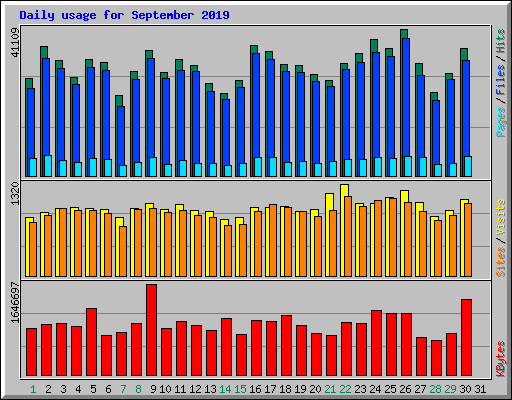 Daily usage for September 2019