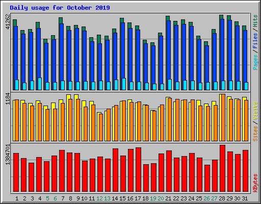 Daily usage for October 2019