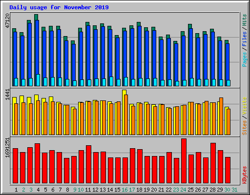 Daily usage for November 2019