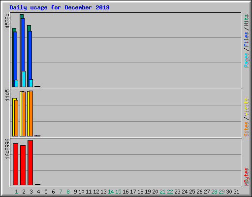 Daily usage for December 2019