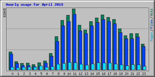 Hourly usage for April 2019