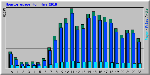 Hourly usage for May 2019