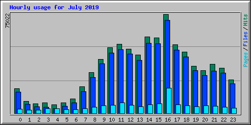 Hourly usage for July 2019