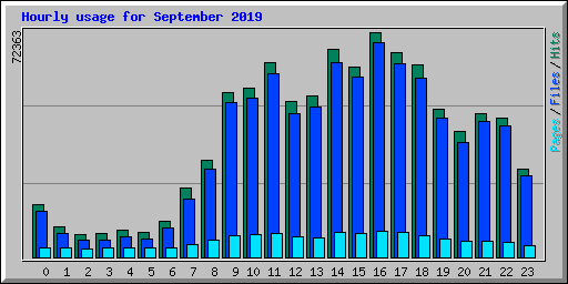 Hourly usage for September 2019