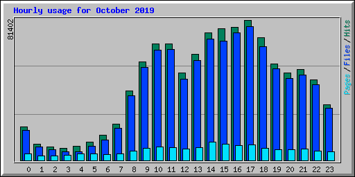 Hourly usage for October 2019