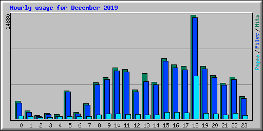 Hourly usage for December 2019