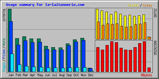 Usage summary for la-laitonnerie.com