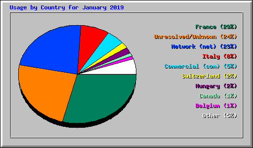 Usage by Country for January 2019