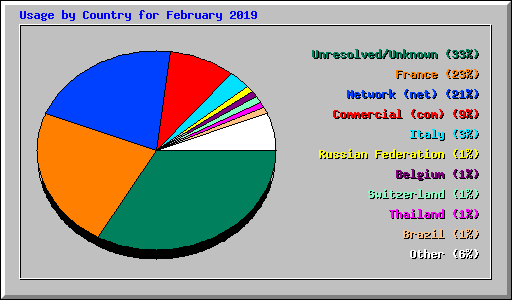 Usage by Country for February 2019