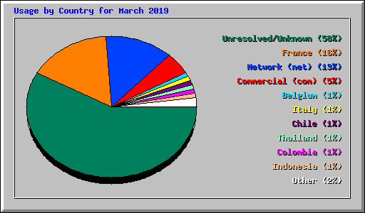 Usage by Country for March 2019