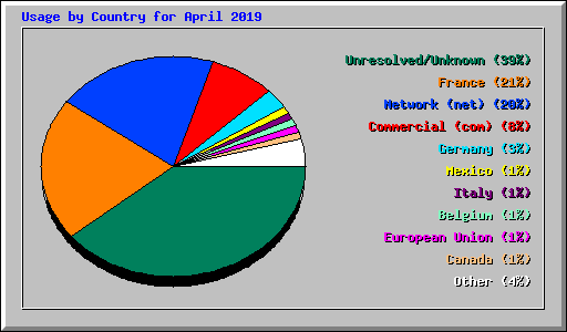 Usage by Country for April 2019