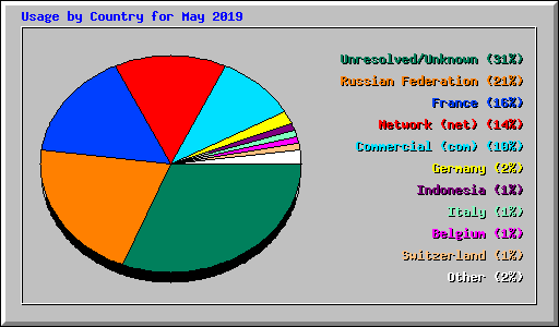 Usage by Country for May 2019