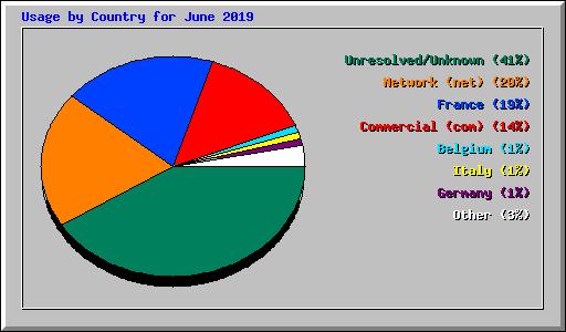 Usage by Country for June 2019