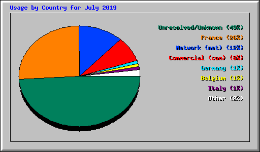 Usage by Country for July 2019