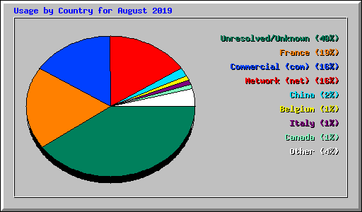 Usage by Country for August 2019