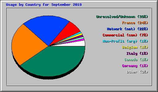 Usage by Country for September 2019