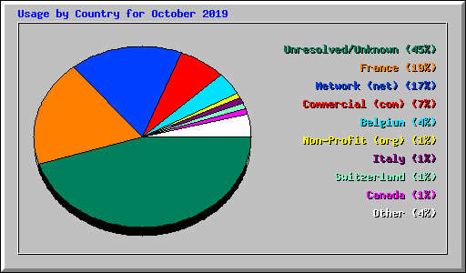 Usage by Country for October 2019