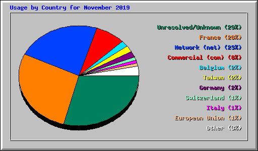 Usage by Country for November 2019